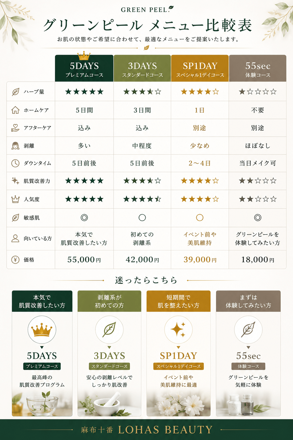 グリーンピール5Days、3デイズ、1dayの違い・効果・ホームケア・アフターケア比較表「東京ハーブピーリング」