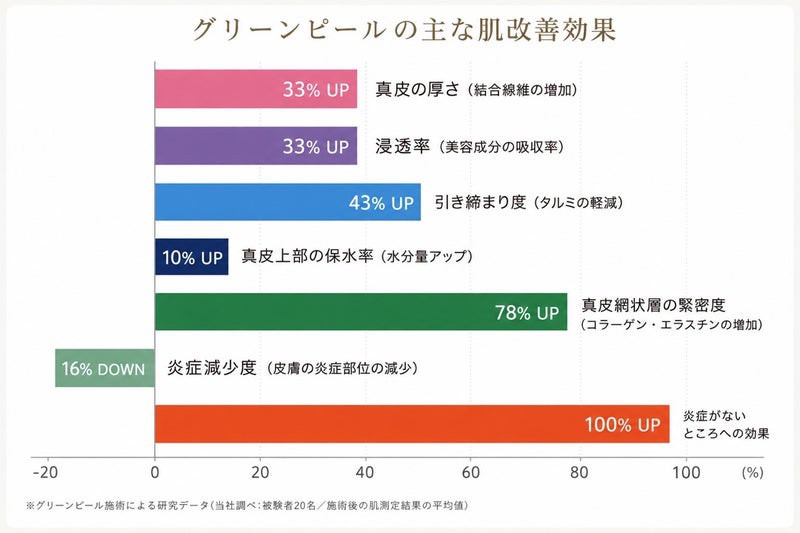 グリーンピール剥離しなくても肌改善効果がある表「東京ハーブピーリング」